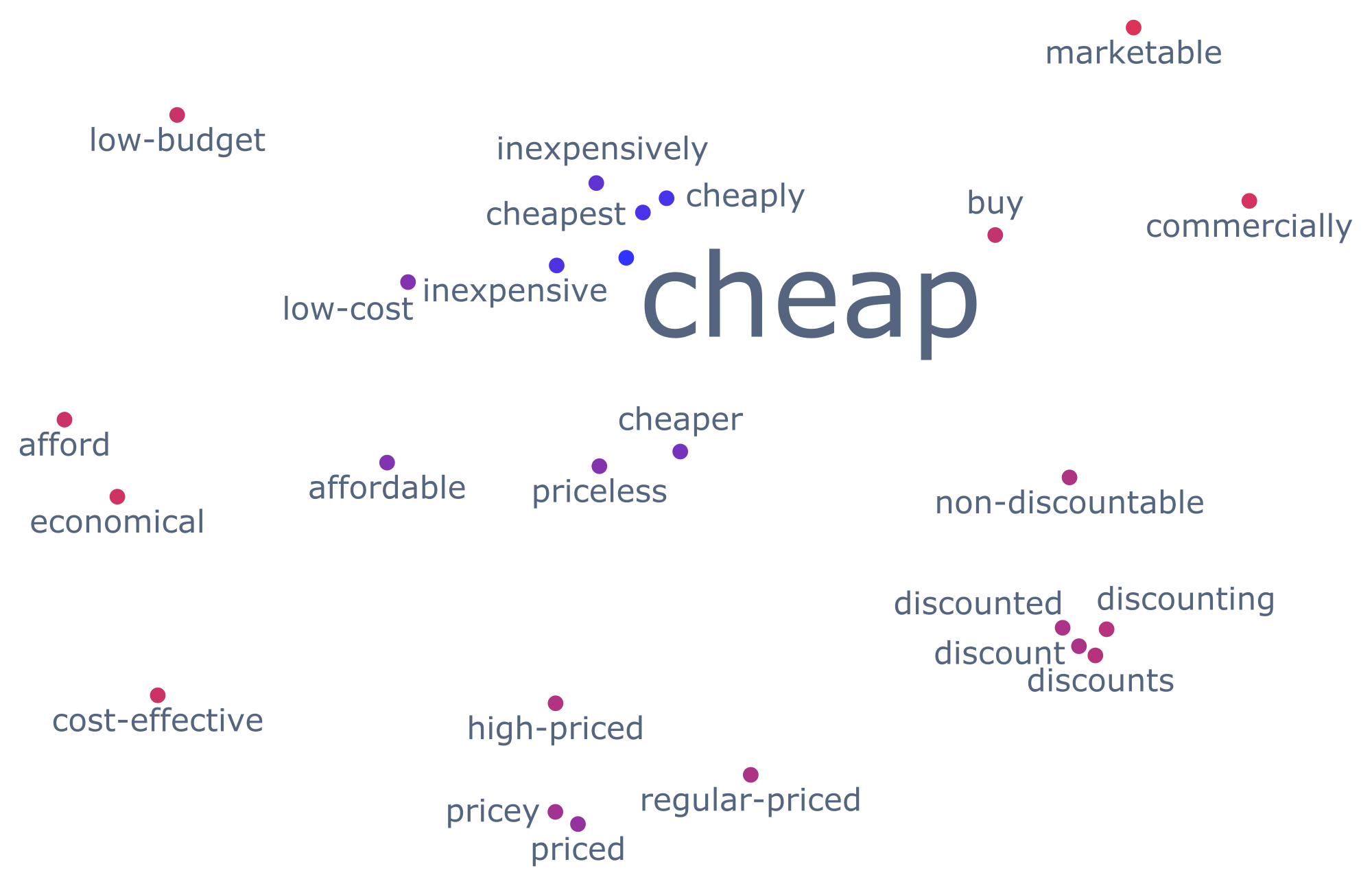 Close neighbors of the word cheap in a word embedding.
